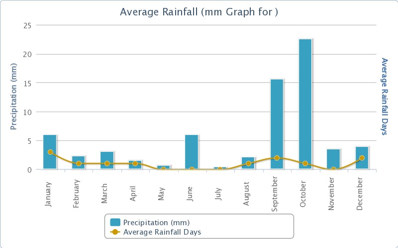 Desert Precipitation Chart